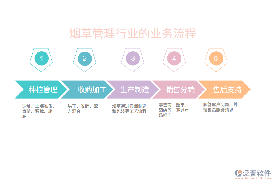 煙草管理行業(yè)的業(yè)務(wù)流程