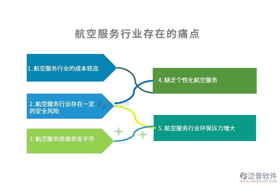 航空服務(wù)行業(yè)的痛點