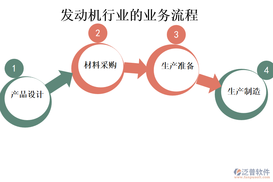 發(fā)動機行業(yè)的業(yè)務(wù)流程