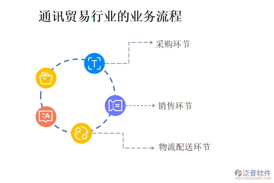 通訊貿(mào)易行業(yè)的業(yè)務(wù)流程