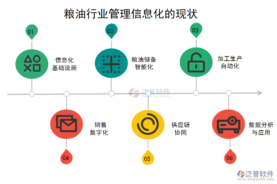 糧油行業(yè)管理信息化的現(xiàn)狀