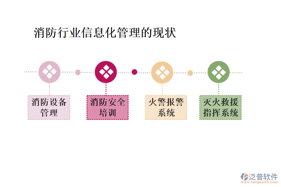 消防行業(yè)信息化管理的現(xiàn)狀