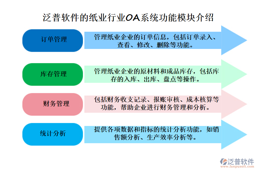 泛普軟件的紙業(yè)行業(yè)OA系統(tǒng)功能模塊介紹