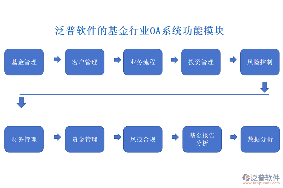 泛普軟件的基金行業(yè)OA系統(tǒng)功能模塊