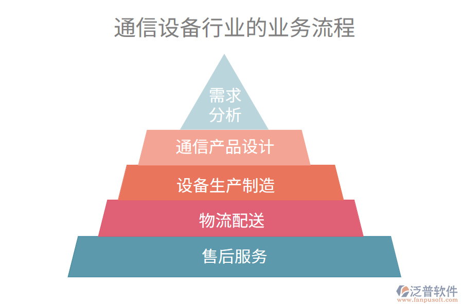 通信設(shè)備行業(yè)的業(yè)務(wù)流程