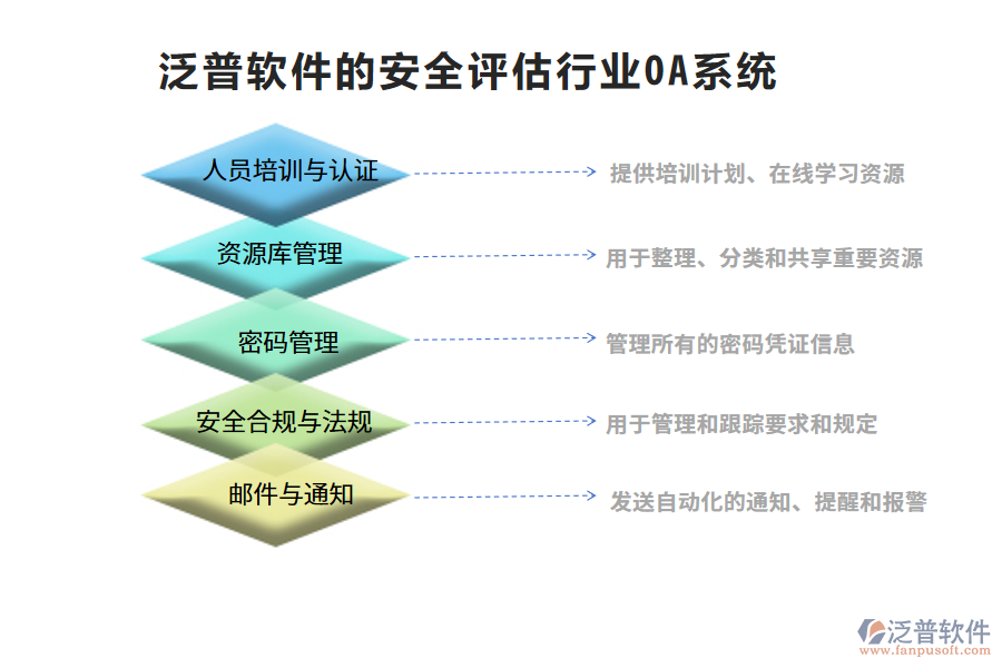 泛普軟件的安全評估行業(yè)OA系統(tǒng)