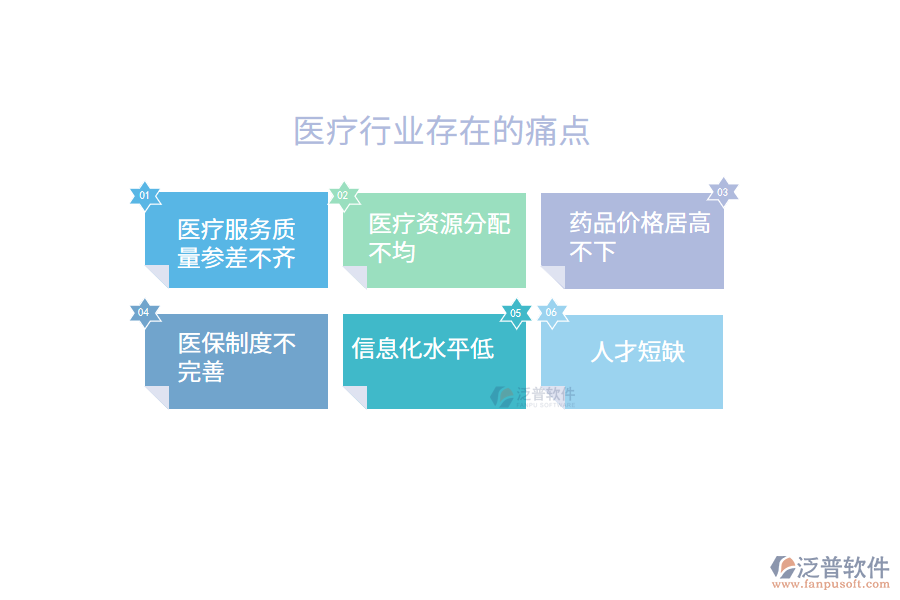 醫(yī)療行業(yè)存在的痛點