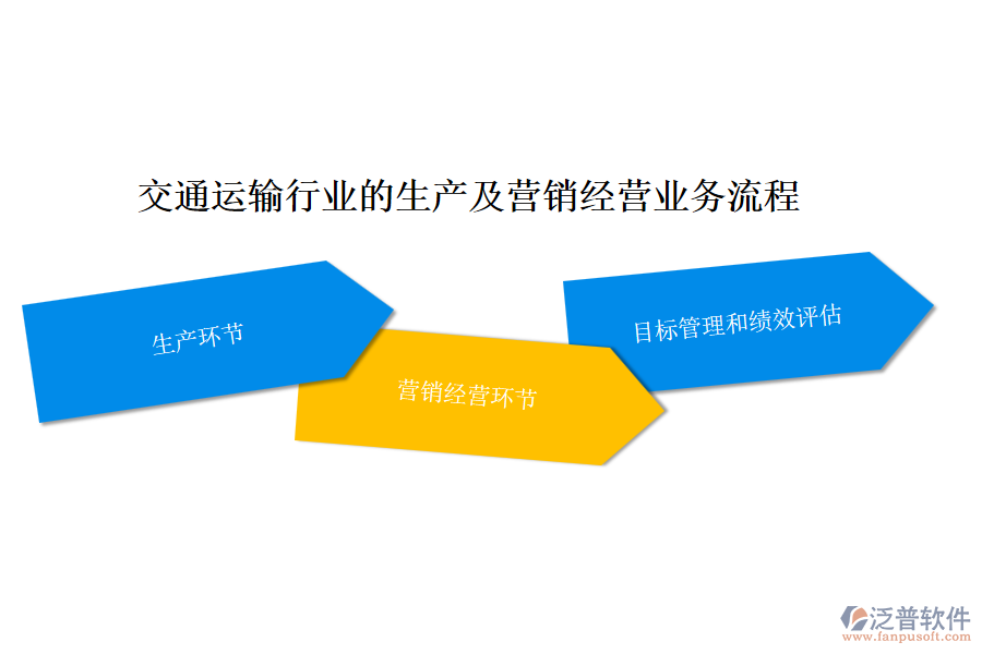 交通運輸行業(yè)的生產(chǎn)及營銷經(jīng)營業(yè)務流程