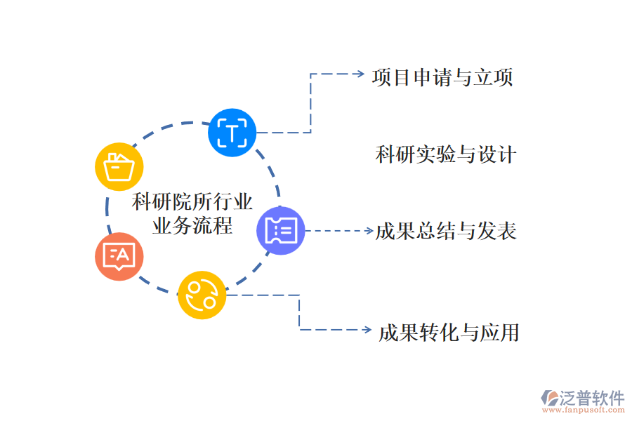 科研院所行業(yè)的業(yè)務(wù)流程