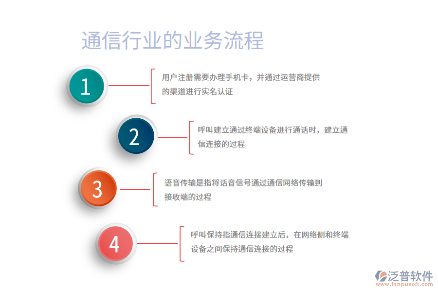 通信行業(yè)業(yè)務流程