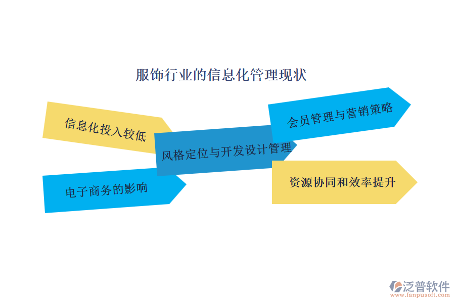 服飾行業(yè)的信息化管理現狀