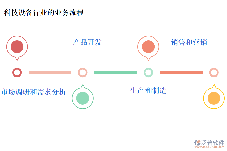 科技設(shè)備行業(yè)的業(yè)務(wù)流程