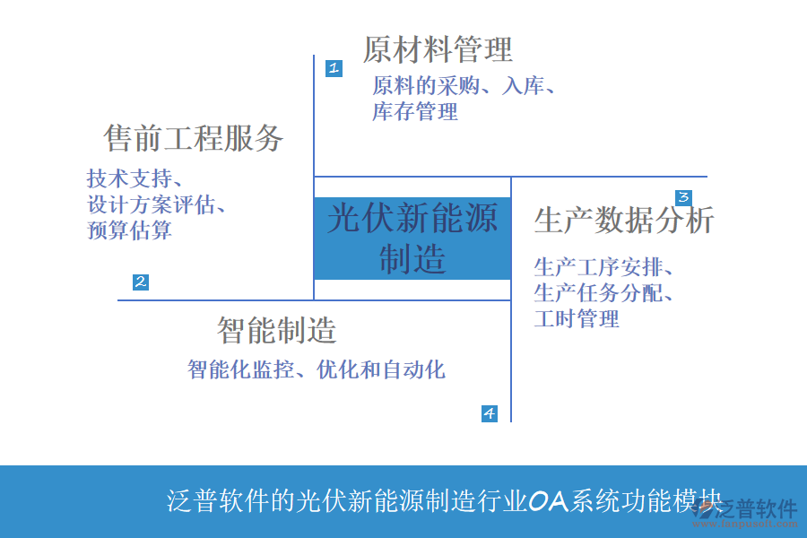 泛普軟件的光伏新能源制造行業(yè)OA系統(tǒng)功能模塊介紹