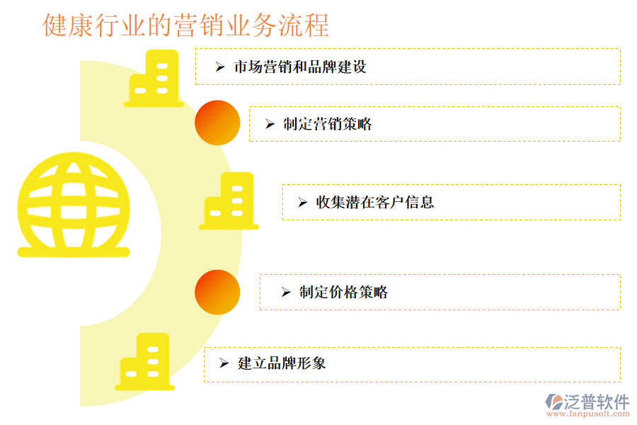 健康行業(yè)的營銷業(yè)務流程