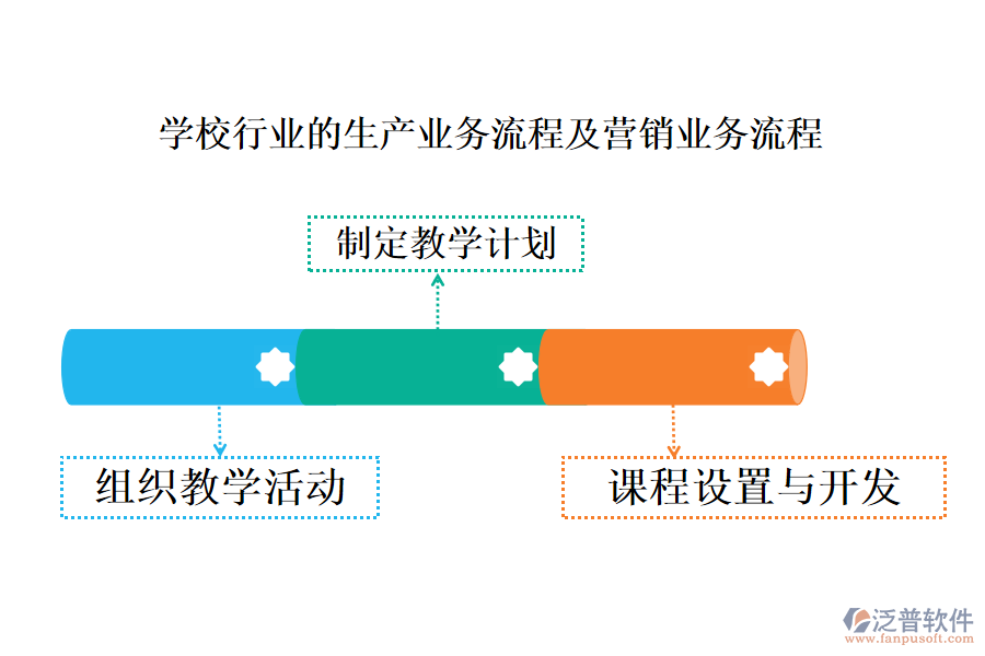 學校行業(yè)的生產業(yè)務流程及營銷業(yè)務流程