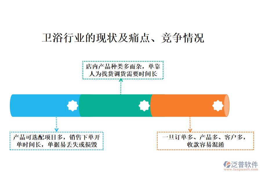 衛(wèi)浴行業(yè)的現(xiàn)狀及痛點、競爭情況