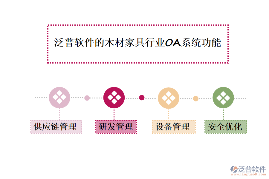 泛普軟件的木材家具行業(yè)OA系統(tǒng)功能模塊介紹