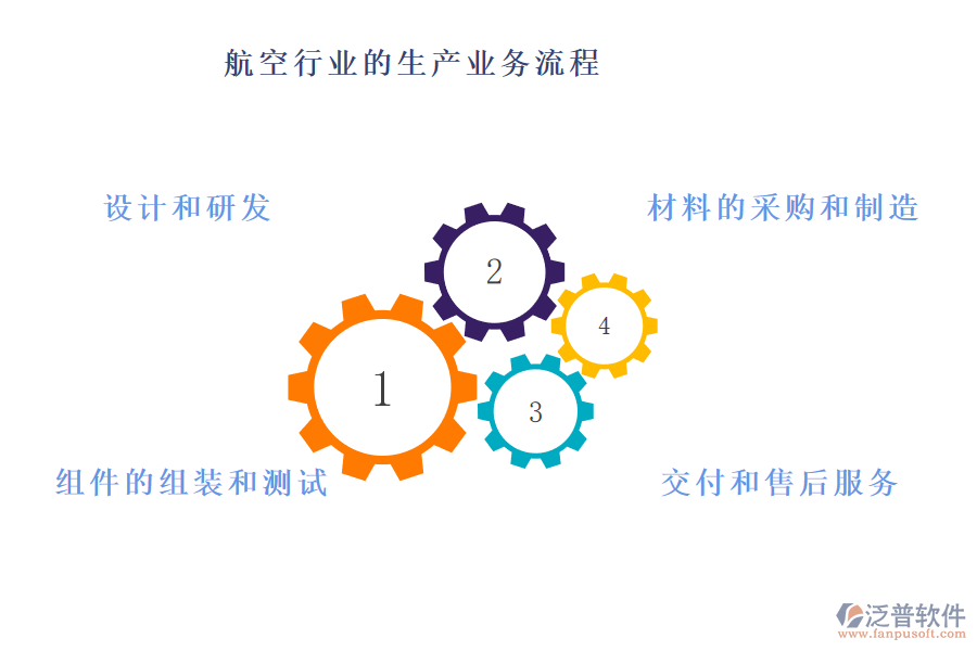 航空行業(yè)的生產(chǎn)業(yè)務流程及營銷業(yè)務流程