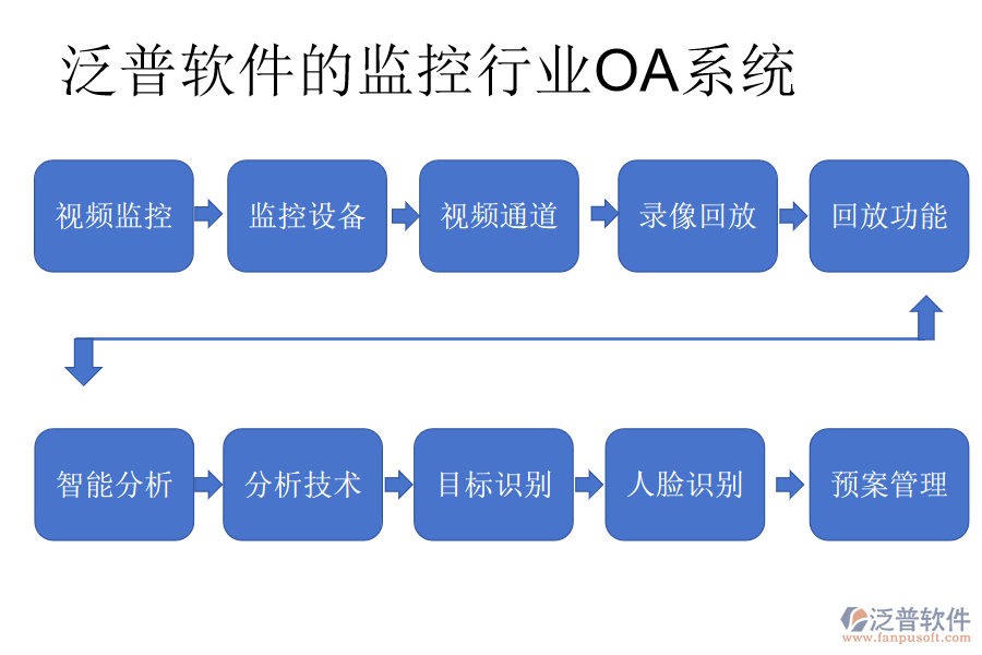 泛普軟件的監(jiān)控行業(yè)OA系統(tǒng)