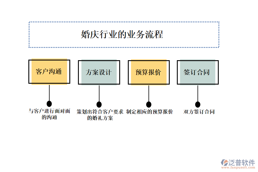 婚慶行業(yè)的業(yè)務(wù)流程