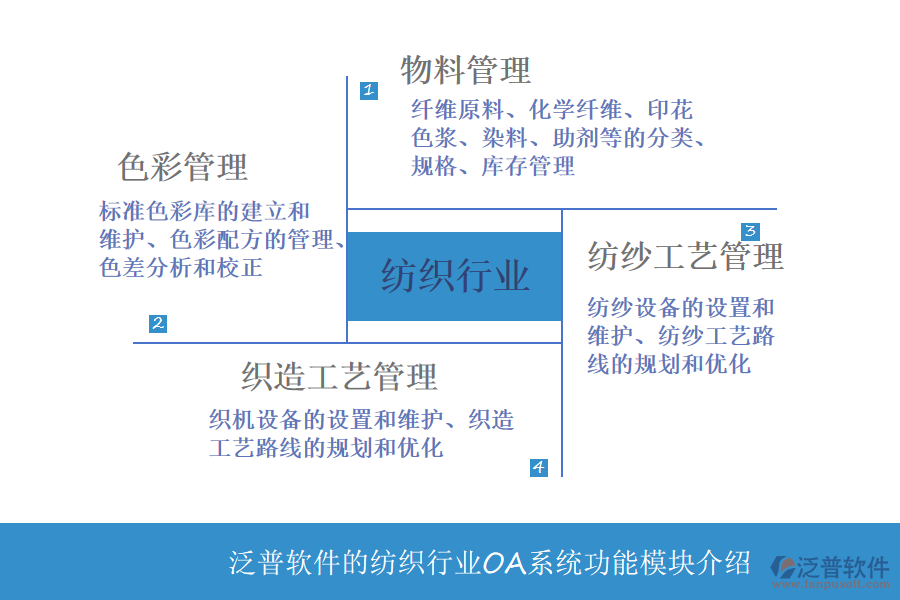 泛普軟件的紡織行業(yè)OA系統(tǒng)功能模塊介紹