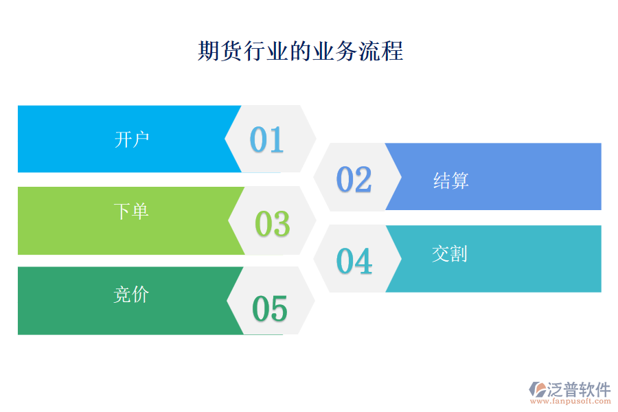 期貨行業(yè)的業(yè)務(wù)流程