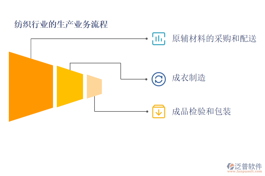 紡織行業(yè)的生產(chǎn)業(yè)務(wù)流程及營銷業(yè)務(wù)流程