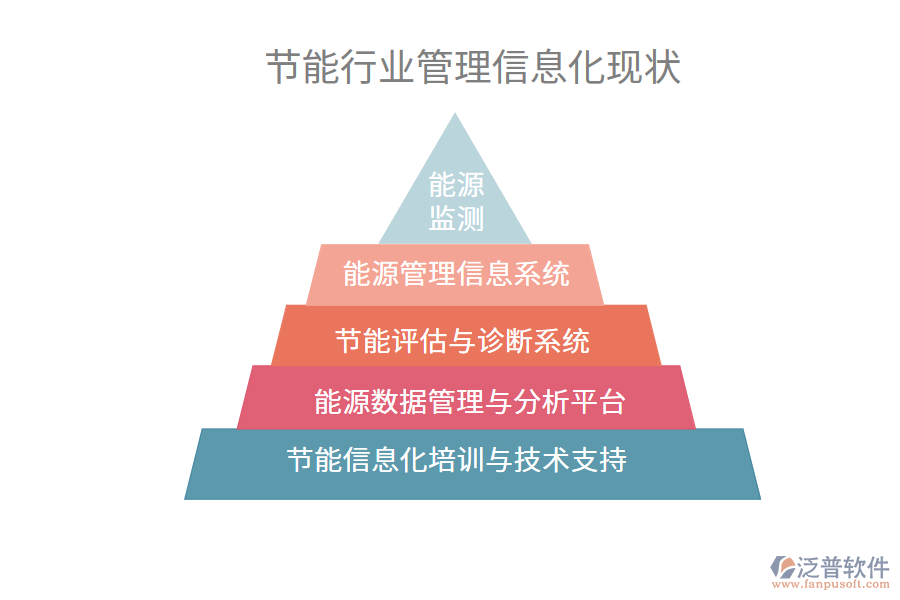 節(jié)能行業(yè)管理信息化現(xiàn)狀