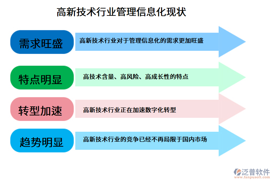 高新技術(shù)行業(yè)管理信息化現(xiàn)狀