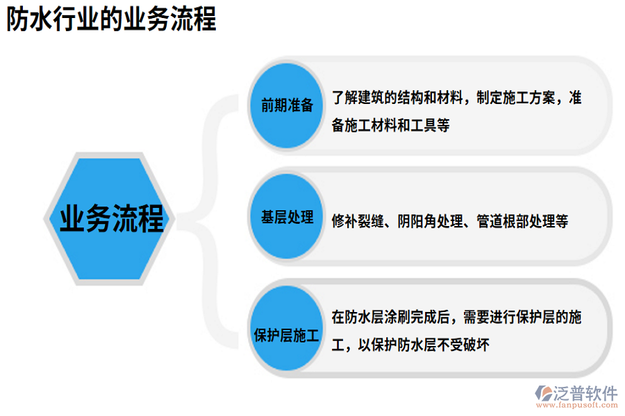 防水行業(yè)的業(yè)務流程