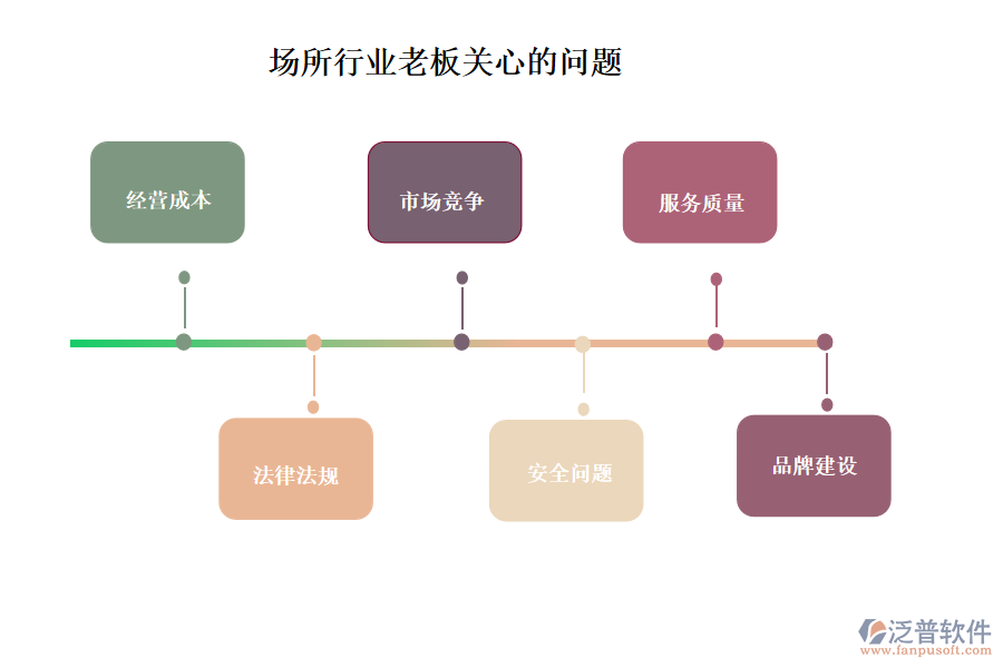 場所行業(yè)老板關(guān)心的問題