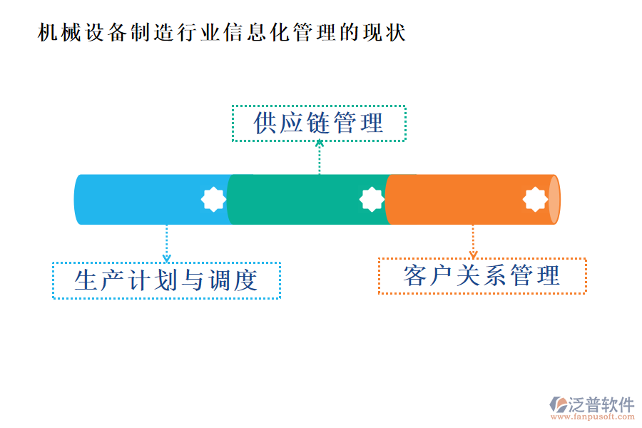 機(jī)械設(shè)備制造行業(yè)信息化管理的現(xiàn)狀