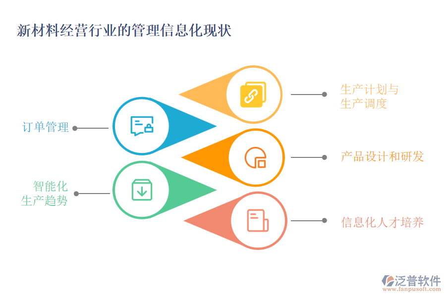 新材料經(jīng)營行業(yè)的管理信息化現(xiàn)狀