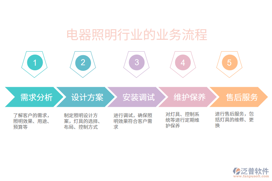 電器照明行業(yè)的業(yè)務(wù)流程