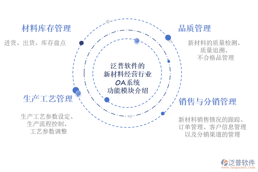 泛普軟件的新材料經(jīng)營行業(yè)OA系統(tǒng)功能模塊介紹