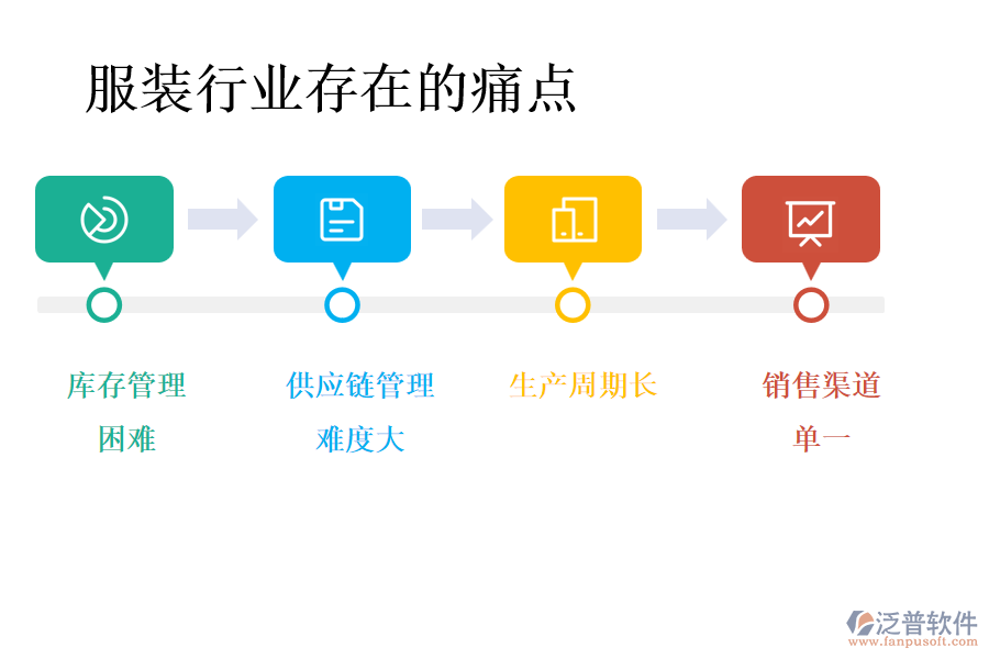 服裝行業(yè)存在的痛點