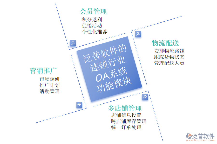 泛普軟件的連鎖行業(yè)OA系統(tǒng)功能模塊介紹