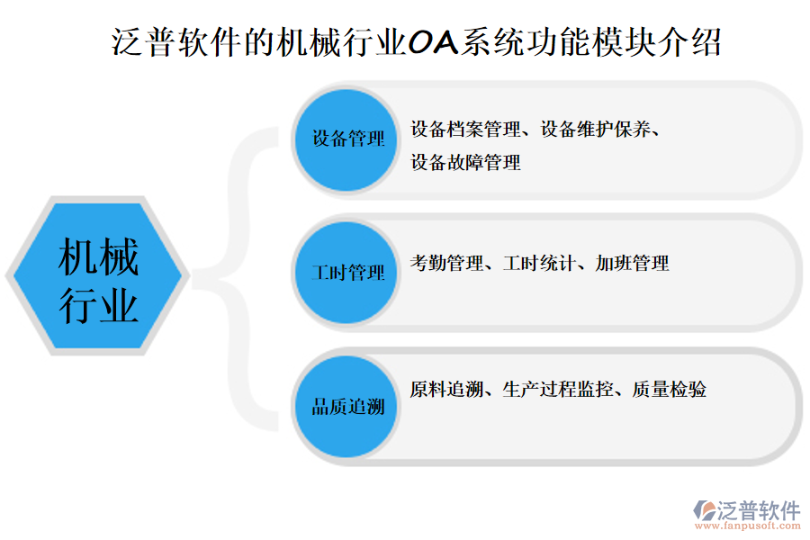 泛普軟件的機械行業(yè)OA系統(tǒng)功能模塊介紹