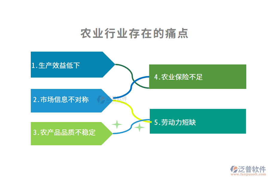 農(nóng)業(yè)行業(yè)的痛點(diǎn)