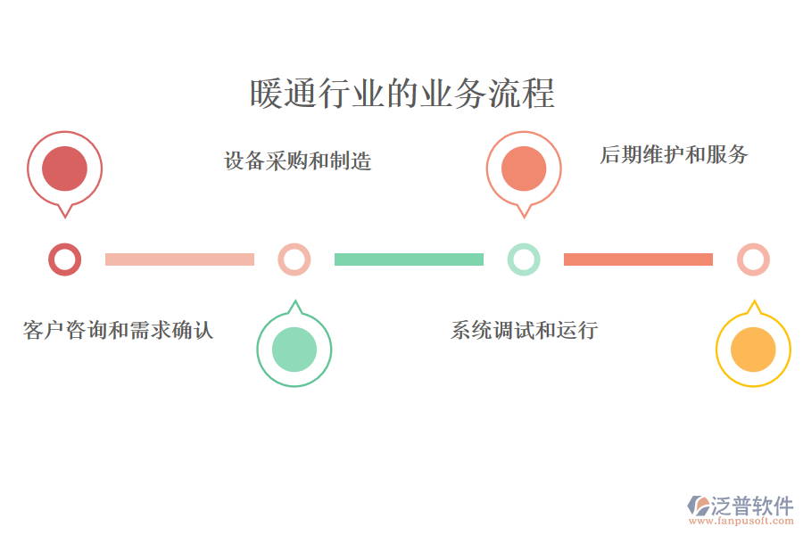 暖通行業(yè)的業(yè)務(wù)流程