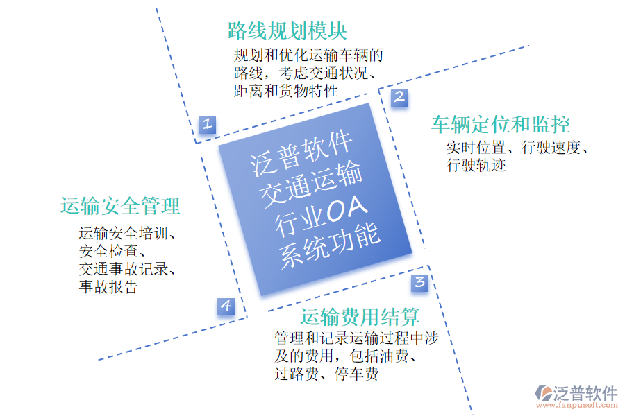 泛普軟件的交通運輸行業(yè)OA系統(tǒng)功能模塊介紹