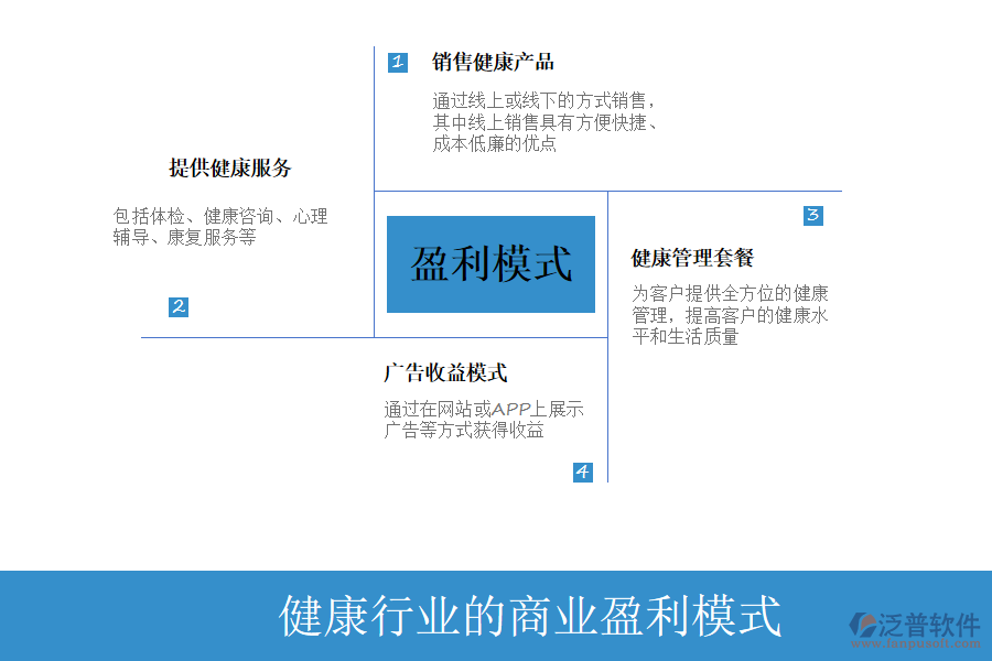 健康行業(yè)的商業(yè)盈利模式