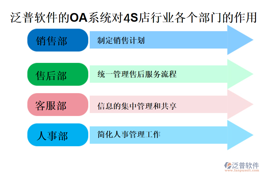 泛普軟件的OA系統(tǒng)對(duì)4S店行業(yè)各個(gè)部門的作用