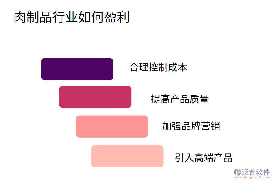 肉制品行業(yè)如何盈利