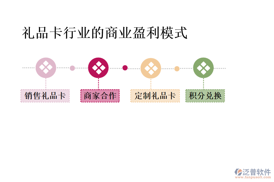 禮品卡行業(yè)的商業(yè)盈利模式