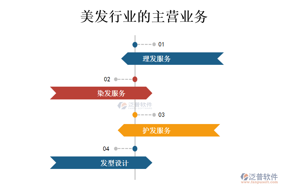 美發(fā)行業(yè)的主營業(yè)務