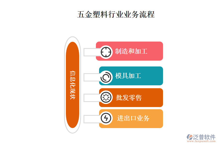 五金塑料行業(yè)業(yè)務(wù)流程