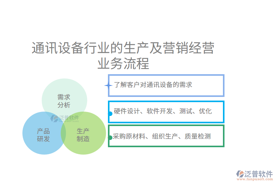 通訊設(shè)備行業(yè)的生產(chǎn)及營銷經(jīng)營業(yè)務(wù)流程