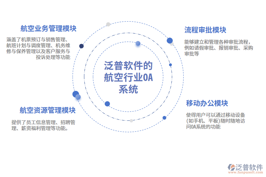 泛普軟件的航空行業(yè)OA系統(tǒng)功能模塊