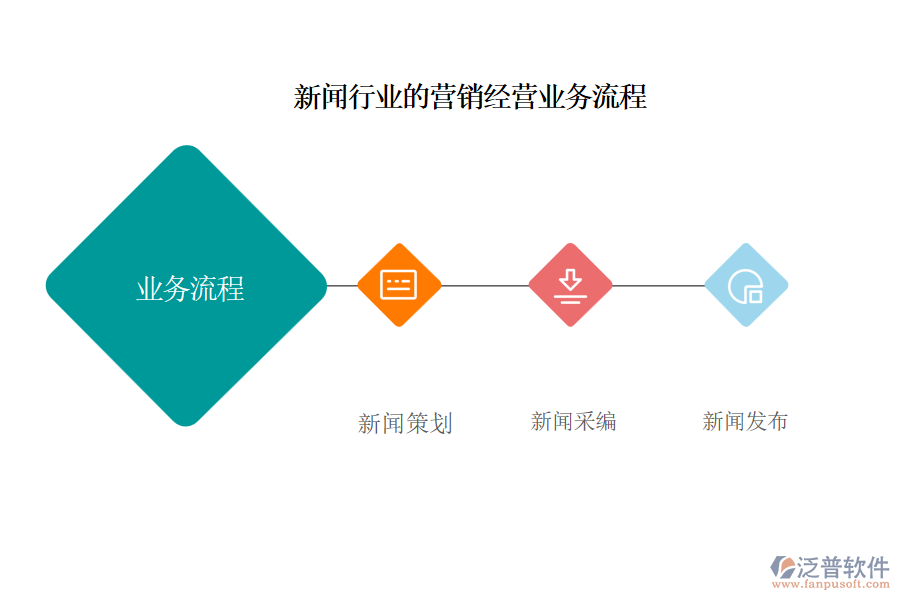 新聞行業(yè)的營銷經(jīng)營業(yè)務流程